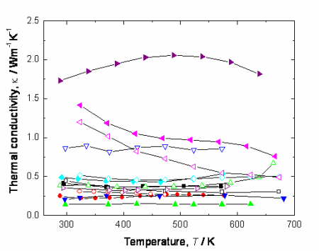Tl-Te系化合物の熱伝導率