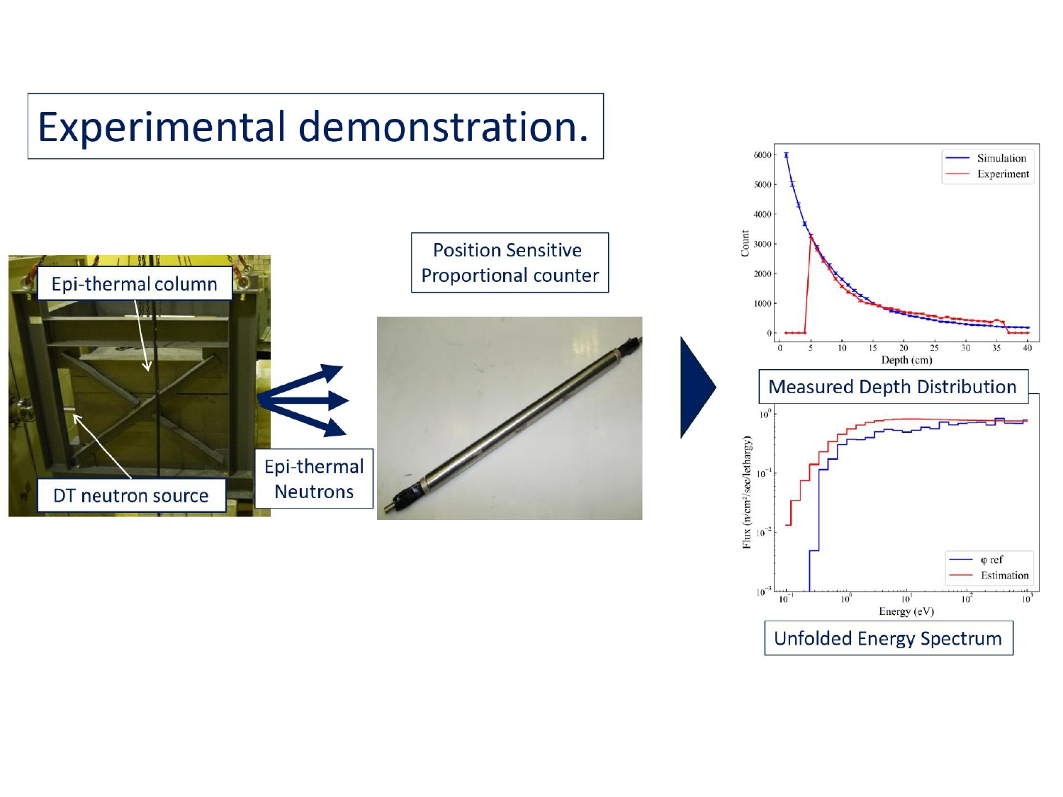 Experimental demonstration