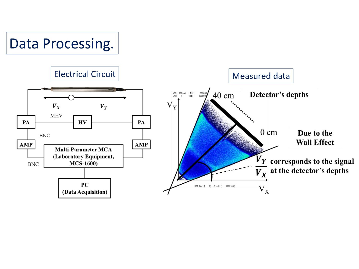 Data Processing